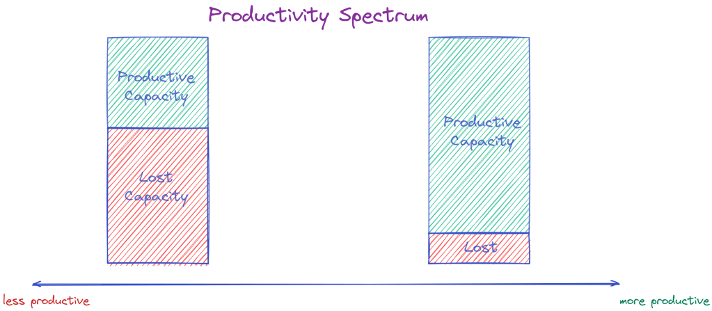 Productivity spectrum for engineering teams