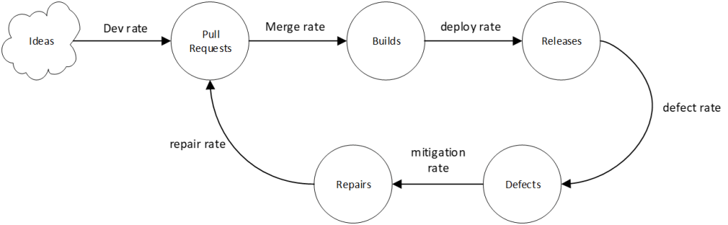 A systems-based overview of software development
